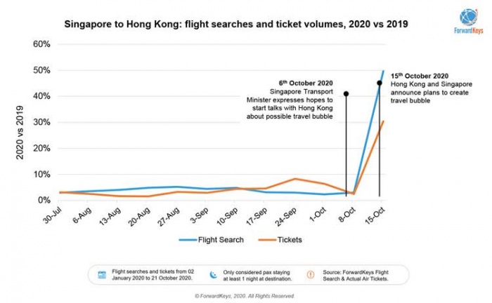 Potential Hong Kong-Singapore travel bubble boosts demand | News