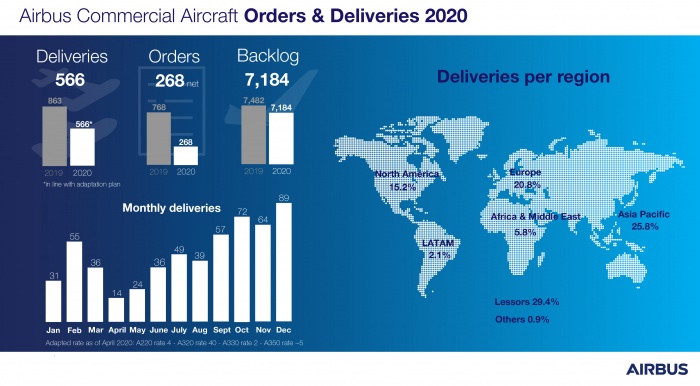 Airbus sees deliveries slip by a third in 2020 | News