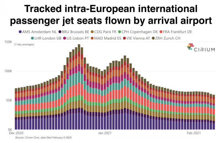 Cirium records renewed slump in European aviation | News