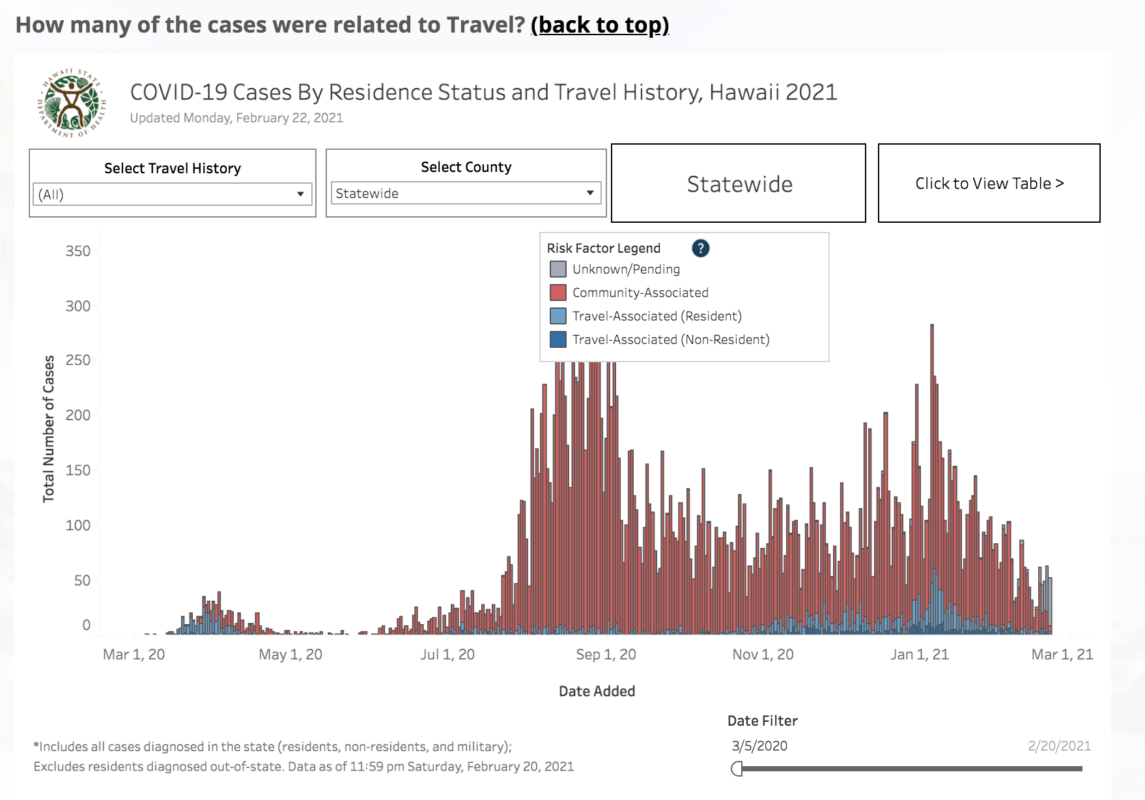 Data shows tourists visiting Hawaii have least impact on Hawaii COVID-19 cases