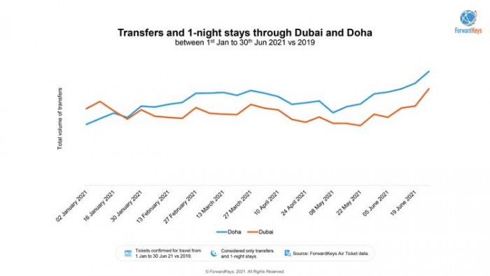 Doha becomes busiest airport in Middle East | News