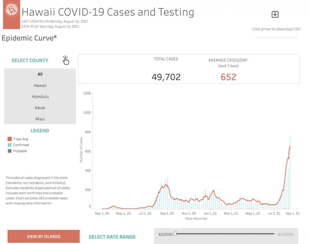 COVID cases surging in Hawaii