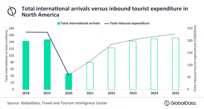 No North America tourism recovery until 2025 | News