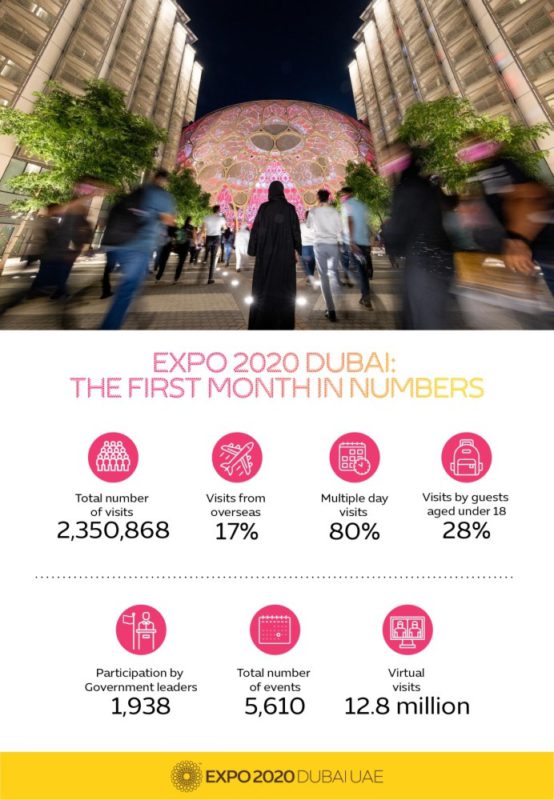 Expo 2020 welcomes millions of guests during first month | News